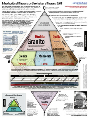 Introducción al Diagrama QAPF